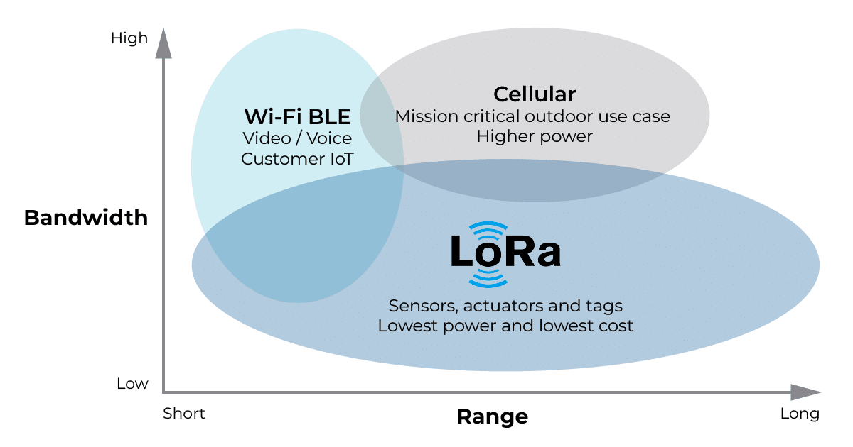 Lora / Wifi grafiek